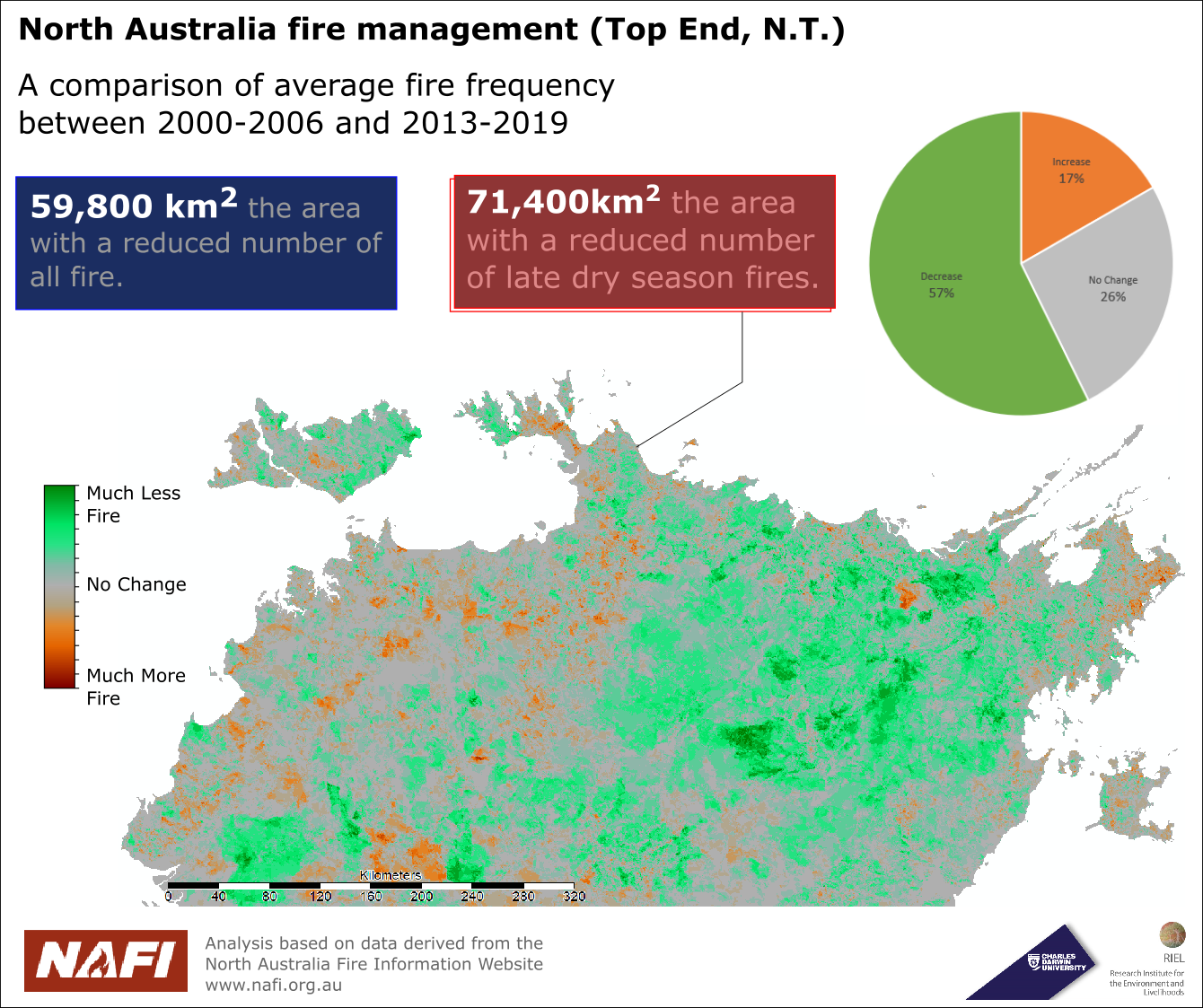 Fire Frequency Changes